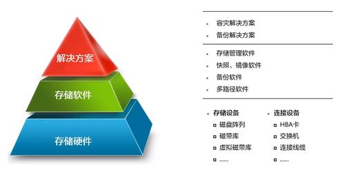 网络存储技术的演进与开发实践
