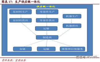 投资视角 物流行业深度研究报告——互联网与供应链催生物流网络爆发（上）