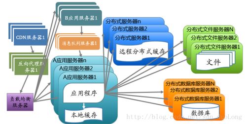 大型网站架构演变历程 从单体到分布式